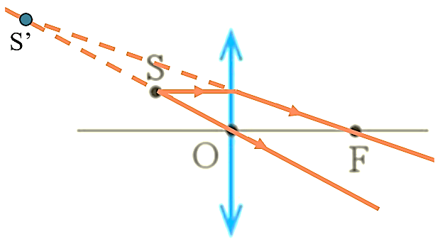 Vẽ ảnh của điểm sáng S và vật sáng AB vào vở trong một số trường hợp sau