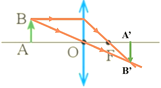 Vẽ ảnh của điểm sáng S và vật sáng AB vào vở trong một số trường hợp sau