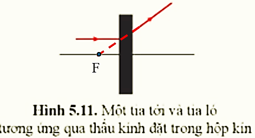 Hình 5.11 biểu diễn tia tới một thấu kính được đặt trong hộp kín và tia ló tương ứng