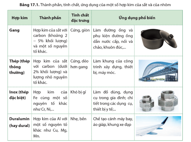 Lý thuyết KHTN 9 Cánh diều Bài 17: Tách kim loại. Sử dụng hợp kim