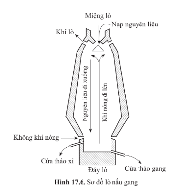 Lý thuyết KHTN 9 Cánh diều Bài 17: Tách kim loại. Sử dụng hợp kim