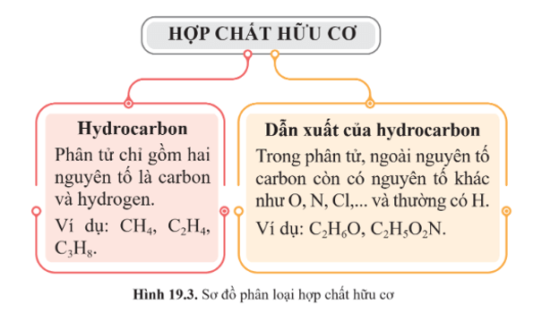 Lý thuyết KHTN 9 Cánh diều Bài 19: Giới thiệu về chất hữu cơ