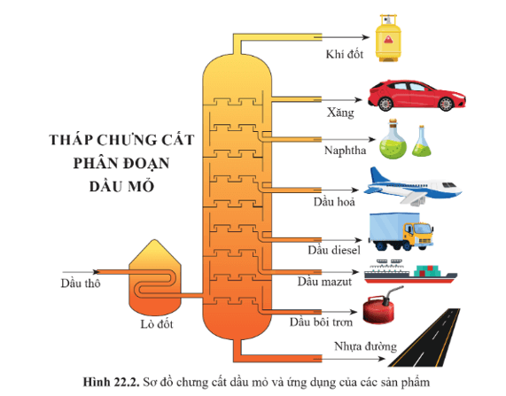 Lý thuyết KHTN 9 Cánh diều Bài 22: Nguồn nhiên liệu