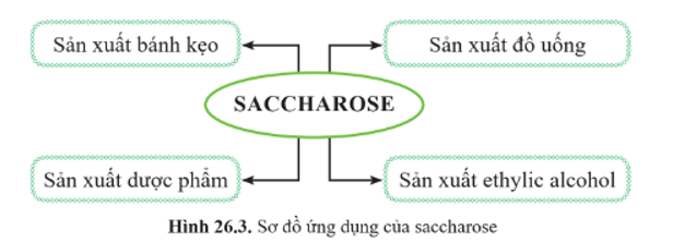 Lý thuyết KHTN 9 Cánh diều Bài 26: Glucose và saccharose