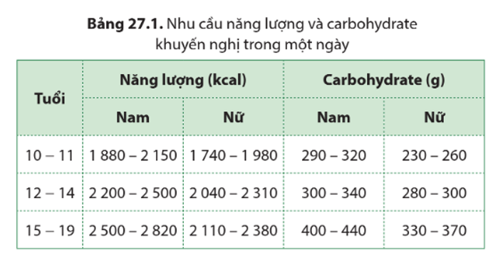 Lý thuyết KHTN 9 Cánh diều Bài 27: Tinh bột và cellulose