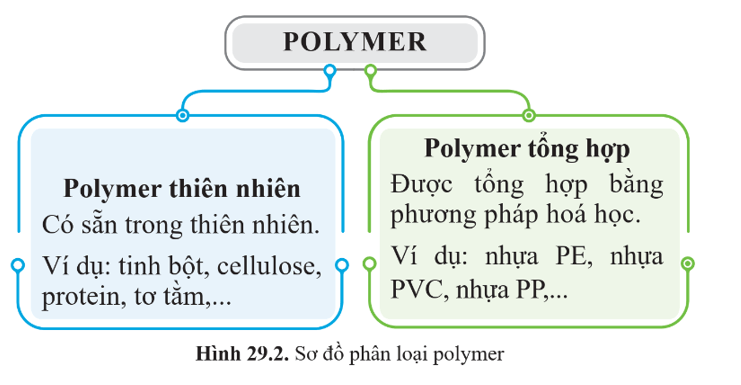 Lý thuyết KHTN 9 Cánh diều Bài 29: Polymer