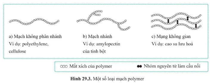 Lý thuyết KHTN 9 Cánh diều Bài 29: Polymer