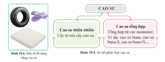 Lý thuyết KHTN 9 Cánh diều Bài 29: Polymer