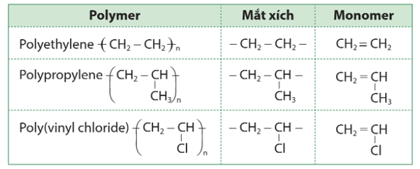 Lý thuyết KHTN 9 Cánh diều Bài 29: Polymer