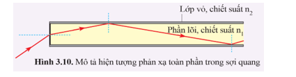 Lý thuyết KHTN 9 Cánh diều Bài 3: Khúc xạ ánh sáng và phản xạ toàn phần