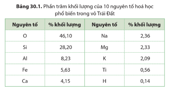 Lý thuyết KHTN 9 Cánh diều Bài 30: Sơ lược về hoá học vỏ Trái Đất và khai thác tài nguyên từ vỏ Trái Đất