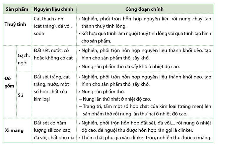 Lý thuyết KHTN 9 Cánh diều Bài 31: Ứng dụng một số tài nguyên trong vỏ Trái Đất