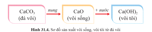 Lý thuyết KHTN 9 Cánh diều Bài 31: Ứng dụng một số tài nguyên trong vỏ Trái Đất