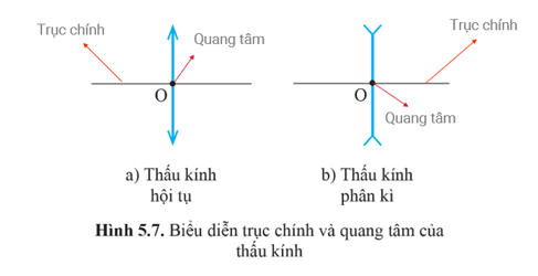 Lý thuyết KHTN 9 Cánh diều Bài 5: Sự khúc xạ ánh sáng qua thấu kính