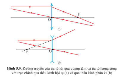 Lý thuyết KHTN 9 Cánh diều Bài 5: Sự khúc xạ ánh sáng qua thấu kính