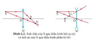 Lý thuyết KHTN 9 Cánh diều Bài 6: Sự tạo ảnh qua thấu kính. Kính lúp