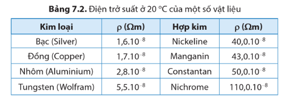 Lý thuyết KHTN 9 Cánh diều Bài 7: Định luật Ohm. Điện trở