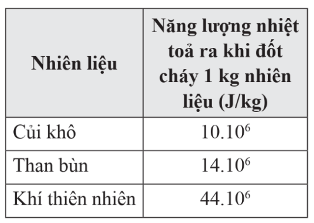 Trắc nghiệm KHTN 9 Cánh diều Bài 13 (có đáp án): Sử dụng năng lượng | Khoa học tự nhiên 9