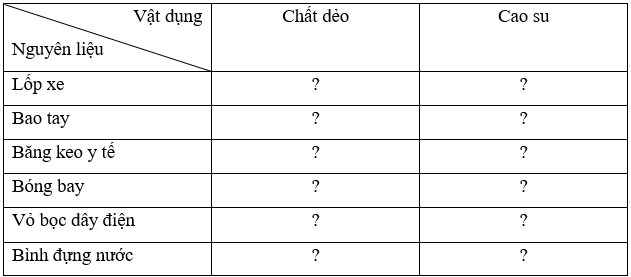 Chọn thông tin đúng cho chất dẻo hay cao su điền dấu (✔) để hoàn thành bảng theo mẫu sau