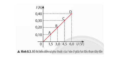 Nêu nhận xét về hình dạng của đồ thị trang 41 KHTN 9