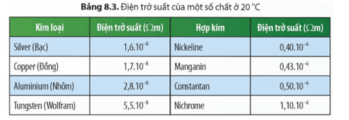 Dựa vào số liệu ở Bảng 8.3, trong ba chất nhôm, đồng, nichrome thì chất nào dẫn điện tốt nhất