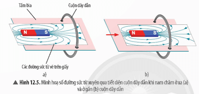 Lý thuyết KHTN 9 Chân trời sáng tạo Bài 12: Cảm ứng điện từ