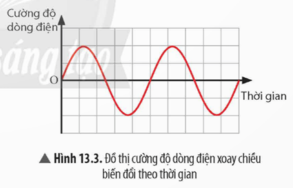 Lý thuyết KHTN 9 Chân trời sáng tạo Bài 13: Dòng điện xoay chiều