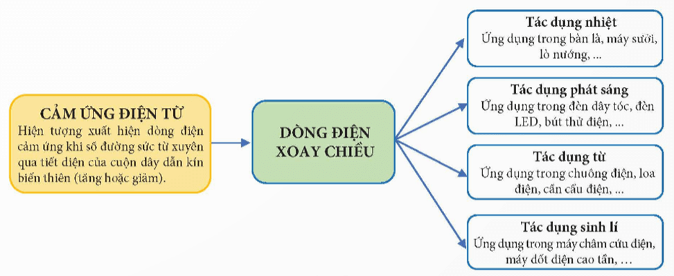 Lý thuyết KHTN 9 Chân trời sáng tạo Bài 13: Dòng điện xoay chiều