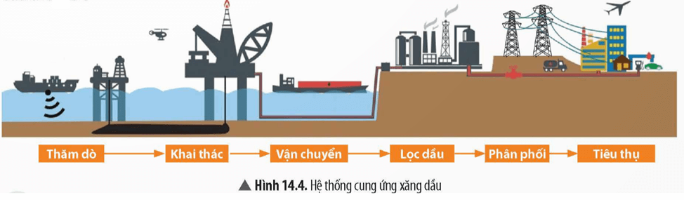 Lý thuyết KHTN 9 Chân trời sáng tạo Bài 14: Năng lượng của Trái Đất. Năng lượng hoá thạch