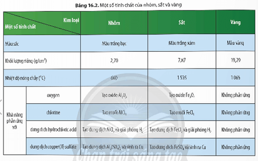 Lý thuyết KHTN 9 Chân trời sáng tạo Bài 16: Tính chất chung của kim loại