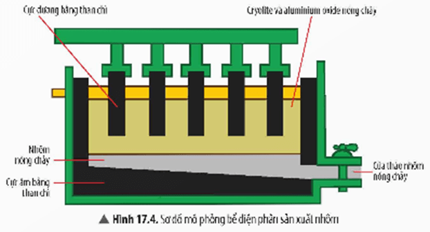 Lý thuyết KHTN 9 Chân trời sáng tạo Bài 17: Dãy hoạt động hoá học của kim loại. Một số phương pháp tách kim loại