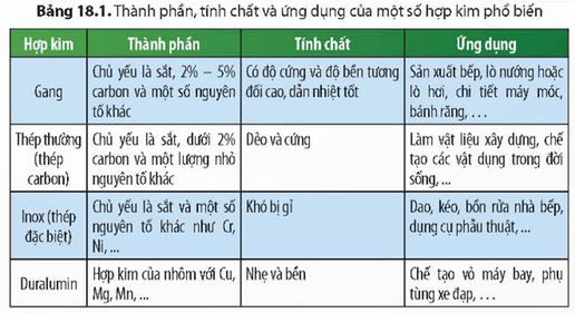 Lý thuyết KHTN 9 Chân trời sáng tạo Bài 18: Giới thiệu về hợp kim