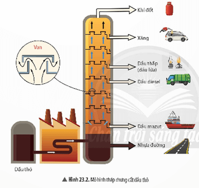 Lý thuyết KHTN 9 Chân trời sáng tạo Bài 23: Nguồn nhiên liệu