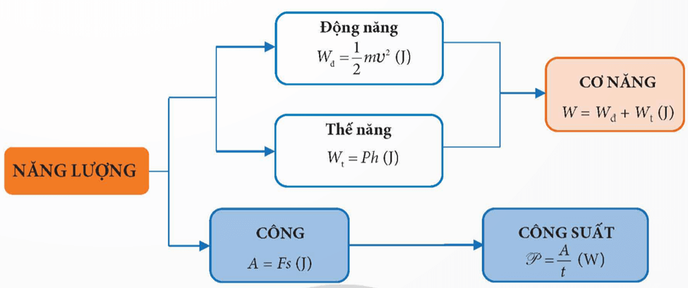 Lý thuyết KHTN 9 Chân trời sáng tạo Bài 3: Công và công suất