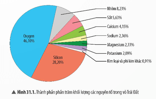 Lý thuyết KHTN 9 Chân trời sáng tạo Bài 31: Sơ lược về hóa học Vỏ Trái Đất và khai thác tài nguyên từ vỏ Trái Đất