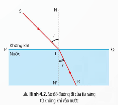 Lý thuyết KHTN 9 Chân trời sáng tạo Bài 4: Khúc xạ ánh sáng