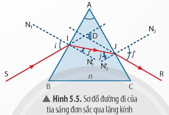 Lý thuyết KHTN 9 Chân trời sáng tạo Bài 5: Tán sắc ánh sáng qua lăng kính. Màu sắc của vật