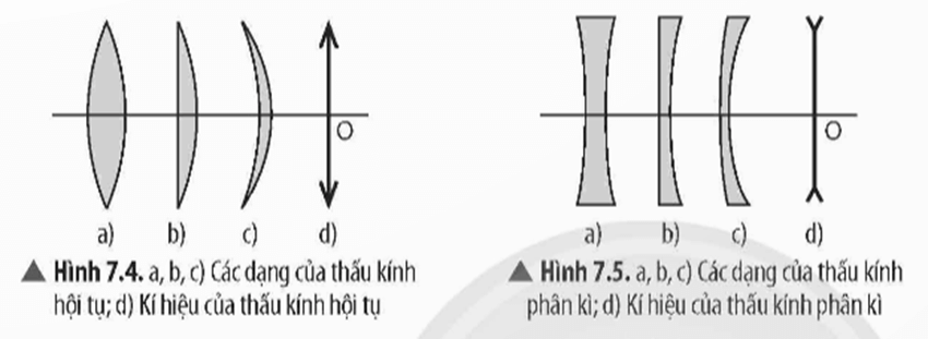 Lý thuyết KHTN 9 Chân trời sáng tạo Bài 7: Thấu kính. Kính lúp