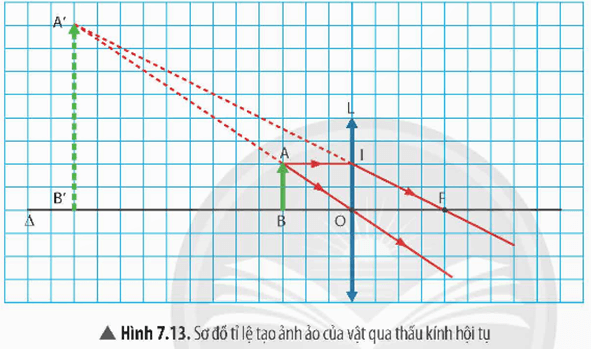 Lý thuyết KHTN 9 Chân trời sáng tạo Bài 7: Thấu kính. Kính lúp