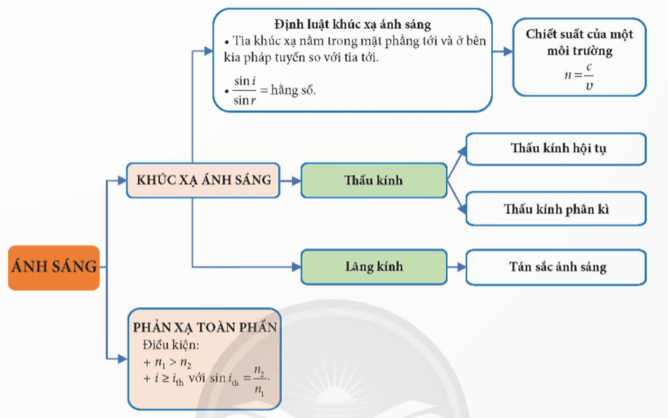 Lý thuyết KHTN 9 Chân trời sáng tạo Bài 7: Thấu kính. Kính lúp