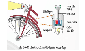 Sơ đồ bên mô tả cấu tạo của một dynamo xe đạp