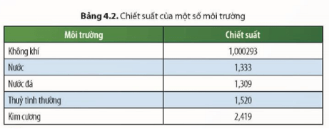 Trắc nghiệm KHTN 9 Chân trời sáng tạo Bài 4 (có đáp án): Khúc xạ ánh sáng | Khoa học tự nhiên 9