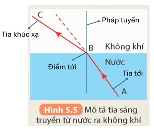 Hình 5.5 mô tả hiện tượng khúc xạ khi tia sáng truyền từ môi trường nước ra không khí