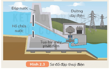 Để dự trữ năng lượng, người ta xây dựng những đập nước ngăn các dòng chảy để tạo thành những hồ chứa nước