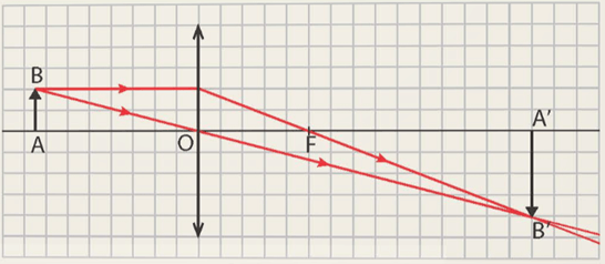Một vật AB cao 2 cm được đặt vuông góc với trục chính của một thấu kính hội tụ