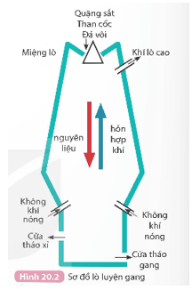 Lý thuyết KHTN 9 Kết nối tri thức Bài 20: Tách kim loại và việc sử dụng hợp kim