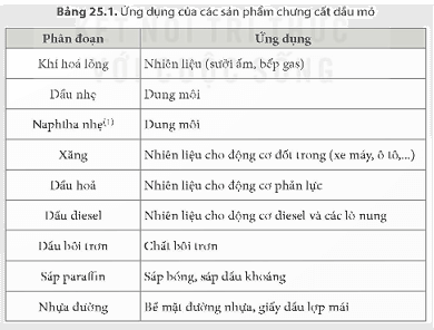 Lý thuyết KHTN 9 Kết nối tri thức Bài 25: Nguồn nhiên liệu