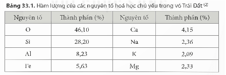 Lý thuyết KHTN 9 Kết nối tri thức Bài 33: Sơ lược về hoá học vỏ Trái Đất và khai thác tài nguyên từ vỏ Trái Đất