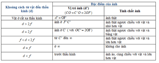 Trắc nghiệm KHTN 9 Kết nối tri thức Bài 10 (có đáp án): Kính lúp. Bài tập thấu kính | Khoa học tự nhiên 9