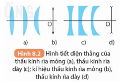 Trắc nghiệm KHTN 9 Kết nối tri thức Bài 8 (có đáp án): Thấu kính | Khoa học tự nhiên 9